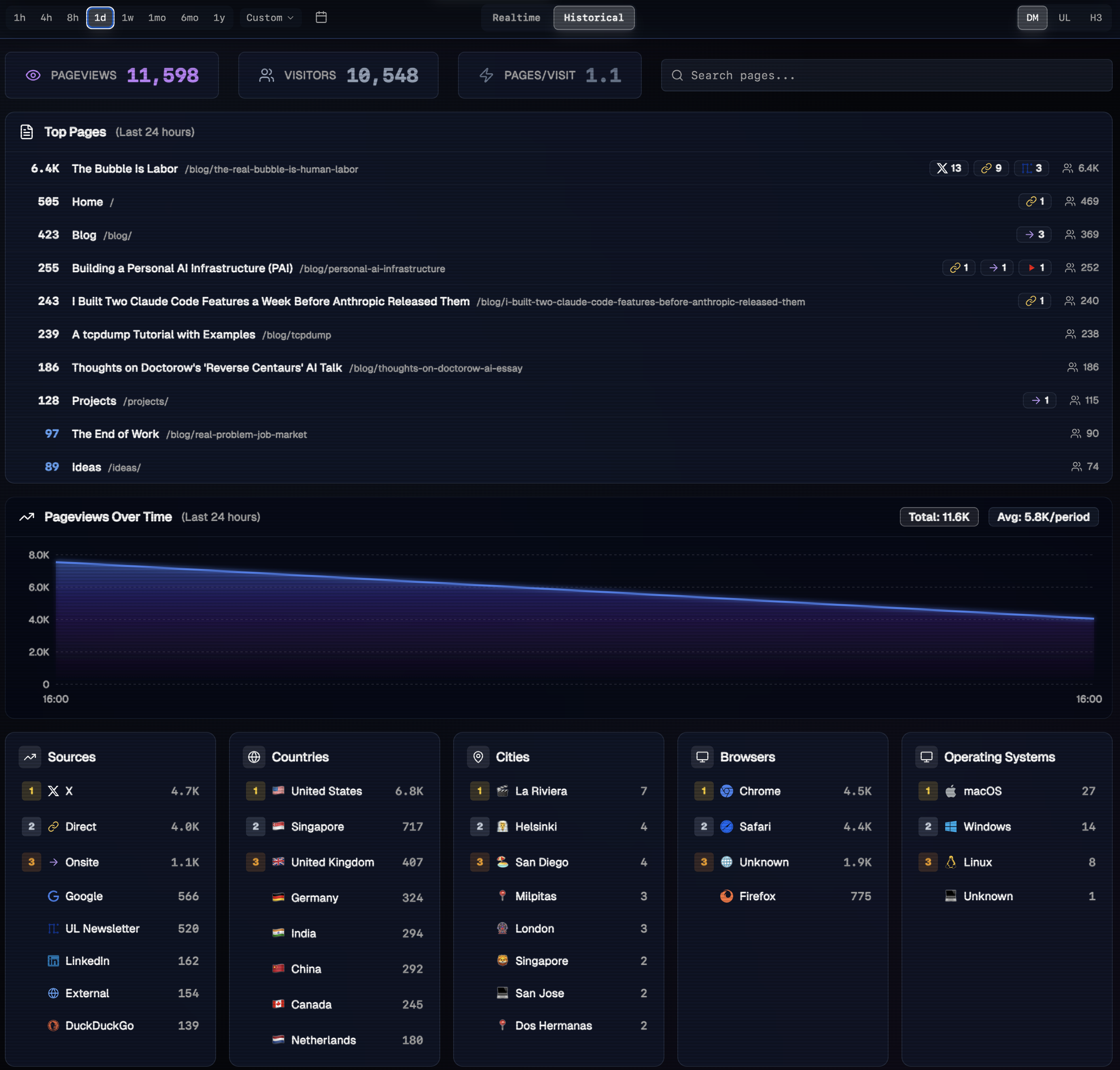 Historical analytics dashboard with charts and trends
